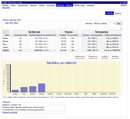 Administrace-statistiky